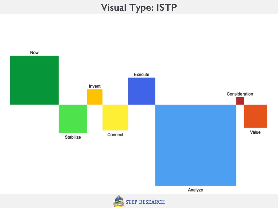 ISTP Visual Personality Type